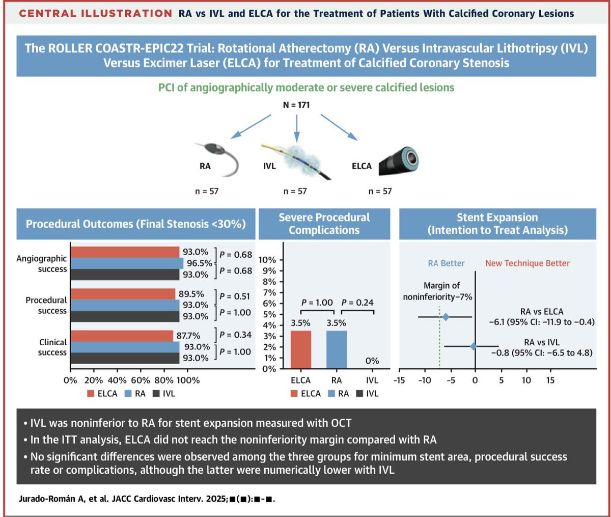 Alfonso Jurado-Román (@juradoromanal) on Twitter photo Happy to share the publication of the #RollerCoastrTrial ROtational atherectomy, Lithotripsy or LasER for Calcified cOronAry STEnosis: Randomized evidence to support our decisions when choosing plaque modification techniques <a href="/JACCJournals/">JACC Journals</a> <a href="/shci_sec/">ACI-SEC: Hemodinamica</a>
kwnsfk27.r.eu-west-1.awstrack.me/L0/https:%2F%2… Happy to share the publication of the #RollerCoastrTrial ROtational atherectomy, Lithotripsy or LasER for Calcified cOronAry STEnosis: Randomized evidence to support our decisions when choosing plaque modification techniques <a href="/JACCJournals/">JACC Journals</a> <a href="/shci_sec/">ACI-SEC: Hemodinamica</a>
kwnsfk27.r.eu-west-1.awstrack.me/L0/https:%2F%2…