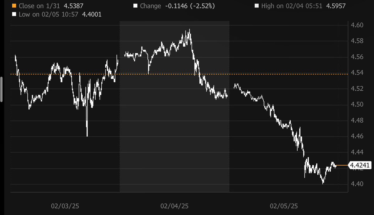 3-day tick chart of the 10-year yield.  Down 20 basis points since yesterday’s high, a big move for <36 hours.

Why?

First, I would argue the economic/inflation data since 4.60% yesterday does not really support such a big move.

I’m thinking it is DOGE and now that it’s into