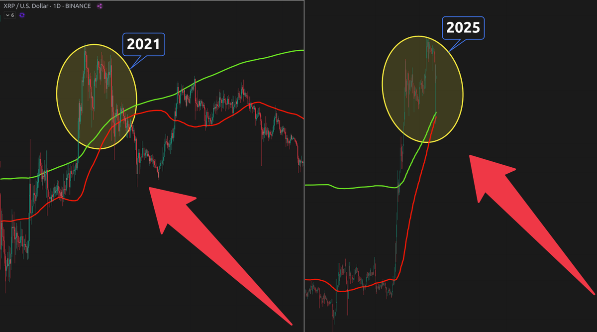 The Pi Cycle Top Indicator on the 1D chart marked a top after #XRP broke  the 350MA (green) in 2021. Fast forward to 2025: history is repeating as  price surges above the