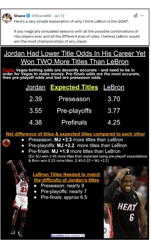 SportsStatsFan's tweet photo. Shane00 the Bronsexual with another bad take that he doesn't back up with any legit argument. We do know that LeBron had better odds to win more titles than Jordan and yet Jordan won 2 more titles. It's almost as Bronsexuals have no argument ever.
#NBA #Bronstan #Bronsexuals #Jordan #MichaelJordan
https://t.co/nmcwCLjfmW
