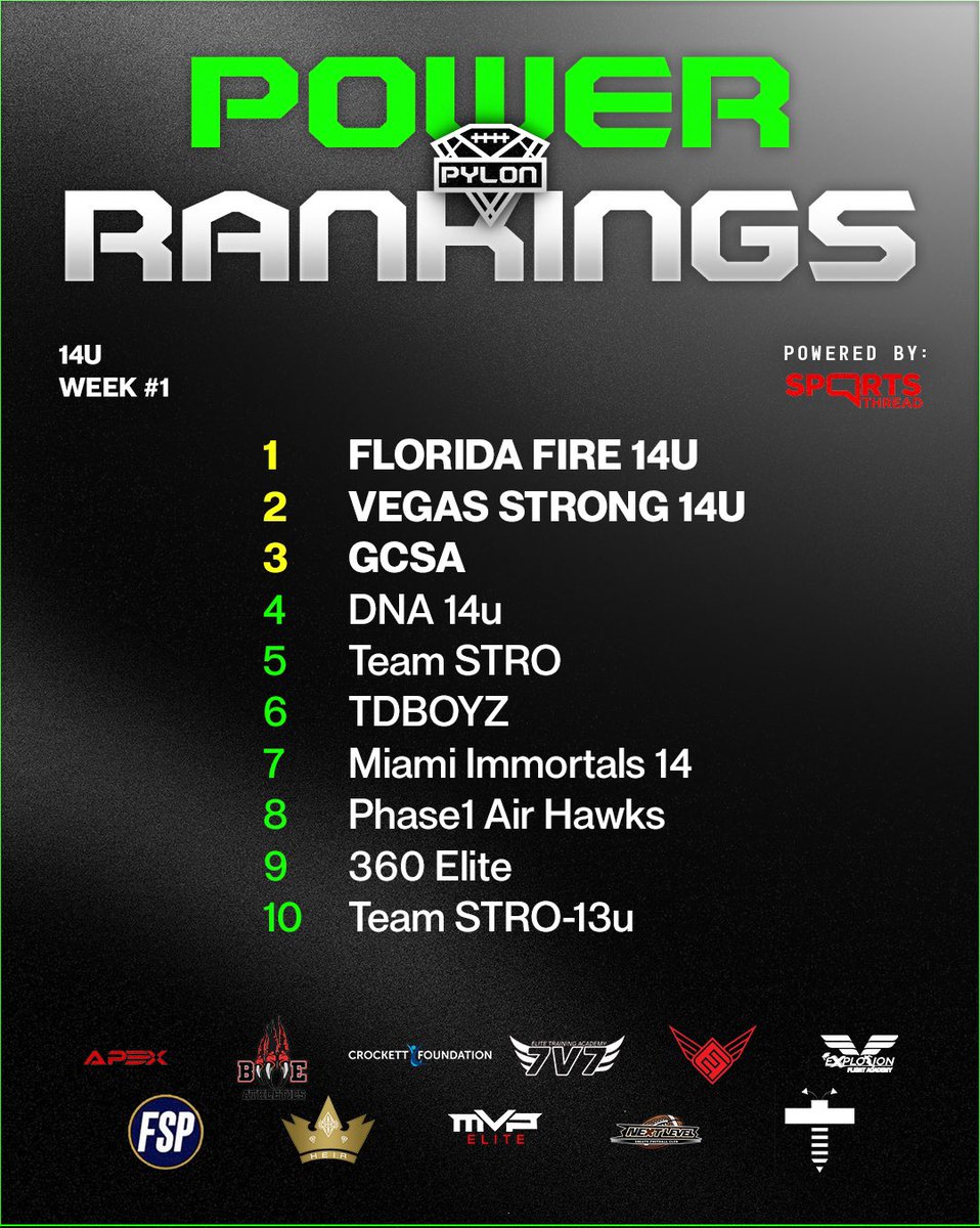 📊 14U MONTHLY POWER RANKINGS RECAP 📊

🚨 BREAKING: 14U PYLON Power Rankings for the month are here, powered by @sports_thread! 🏆

With every event, teams are proving why they belong at the top. Some squads have dominated while others have made big jumps. Who’s holding it down,