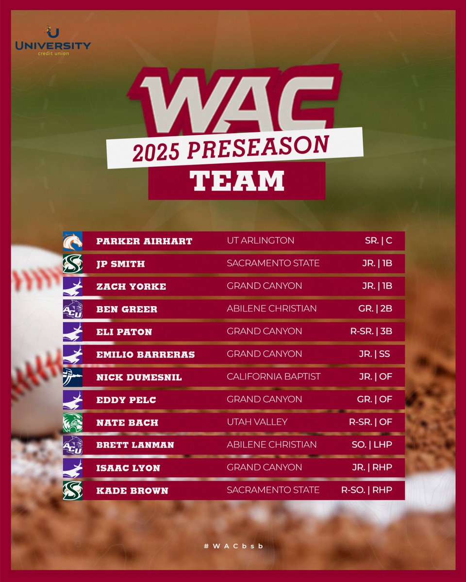 ⚾️ 2025 WAC Baseball Preseason Team⚾️
presented by <a href="/UCU_LA/">University Credit Union</a> 

#OneWAC x #WACbsb