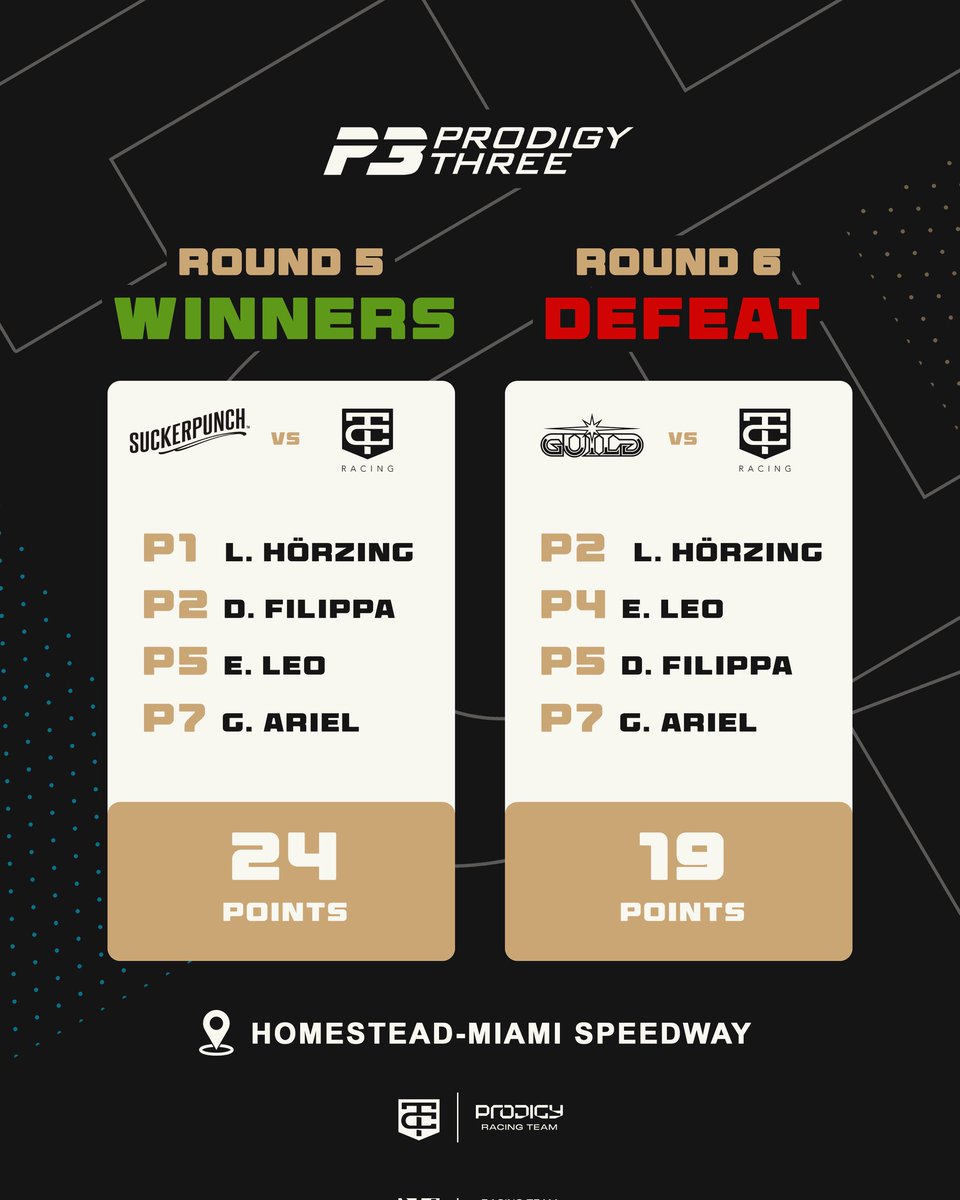 TC Racing (@thibautracing) on Twitter photo After 5 consecutive wins, we narrowly lost to <a href="/guildesports/">Guild Gaming</a> by just 1 point in Race 6!
We'll learn from this defeat and come back even stronger in the <a href="/racingprodigy1/">Racing Prodigy</a> P3 Championship, which we continue to lead 👊
#TCRacing #ProdigyThree After 5 consecutive wins, we narrowly lost to <a href="/guildesports/">Guild Gaming</a> by just 1 point in Race 6!
We'll learn from this defeat and come back even stronger in the <a href="/racingprodigy1/">Racing Prodigy</a> P3 Championship, which we continue to lead 👊
#TCRacing #ProdigyThree