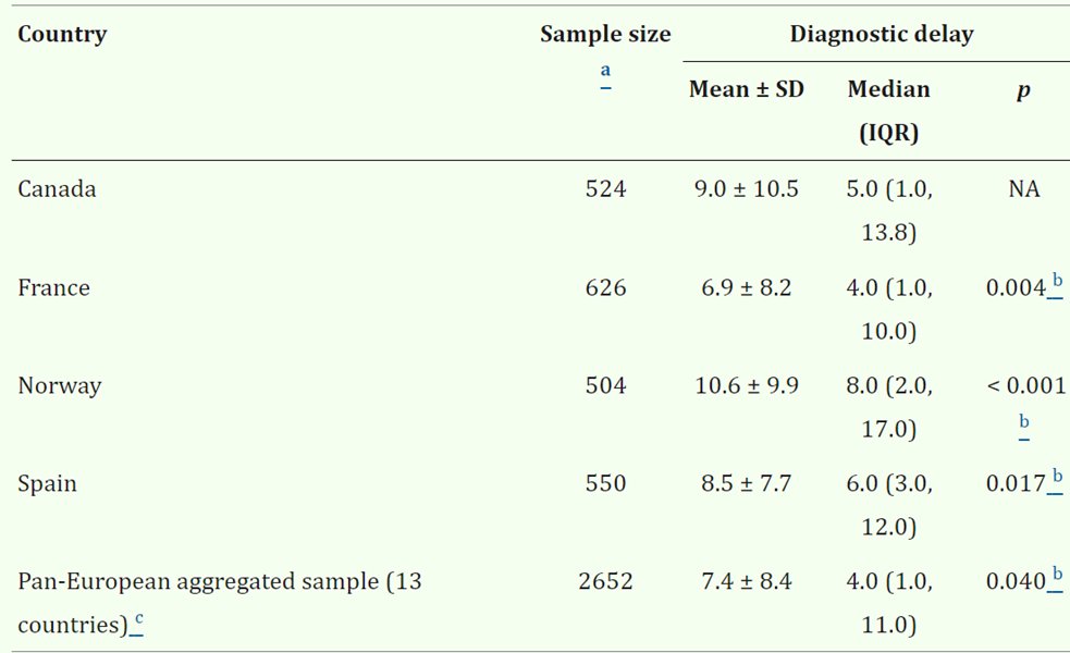New study by Dr. Inman and team show that diagnostic delay continues to be a barrier to optimal care for Canadian axSpA patients. pmc.ncbi.nlm.nih.gov/articles/PMC11…