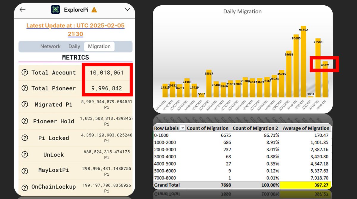 Current migration status. #Pi #PiNetwork #PiMigration #파이 #파이코인 #파이마이그레이션
