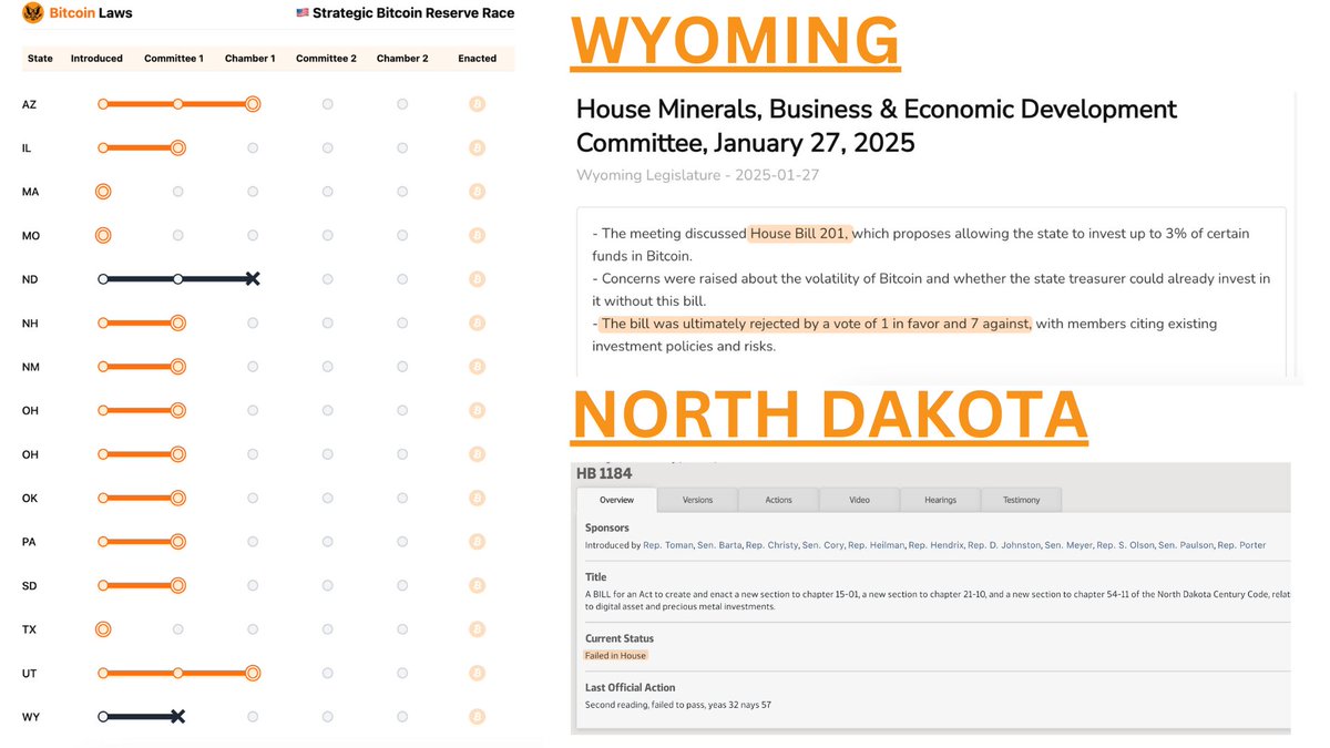 비트코인 전략 자산 법안이 와이오밍 주와 노스다코타 주에서 부결 났습니다. 특히 와이오밍 주는 신시아 루미스 @SenLummis  상원의원이자 디지털 자산 위원회 위원장의 주입니다. 신시아 상원의원이 비트코인 전략 자산(SBR)에 가장 앞장선 인물이라서 그런지 현재