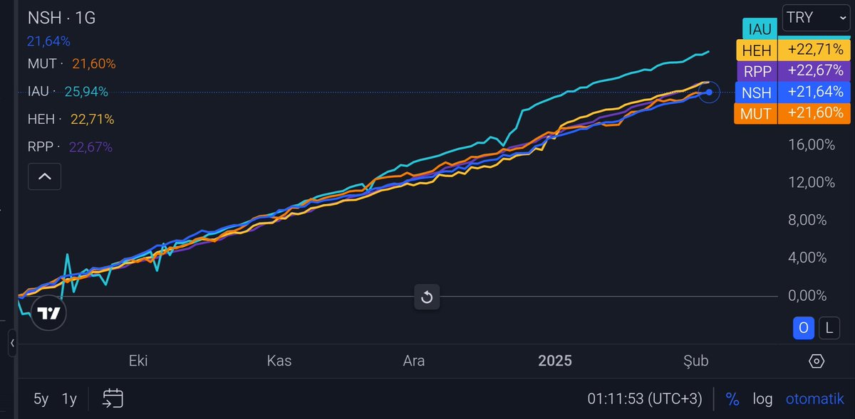 financialfree42's tweet image. STOPAJSIZ BİR HAYAT MÜMKÜN MÜ?

#NSH #HEH #MUT ve #IAU 4 tane begendiğim, stopajsız arbitraj fonu.

#RPP ortalama para piyasası fonu.

5 fonu nsh ve mut fonlarinin işlem görmeye basladigi tarihten karsilastirdigimda neredeyse aynı olduklarını görüyorum.
