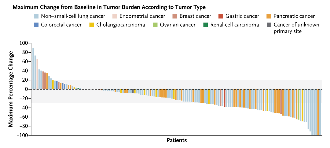 NEJM's tweet photo. A basket study evaluated the efficacy of zenocutuzumab, a bispecific antibody against HER2 and HER3, in patients with solid tumors harboring NRG1 fusions. Among 158 patients, 30% had a response (including 42% with pancreatic cancer).
Full eNRGy study results: https://t.co/3IF5tJFeAl