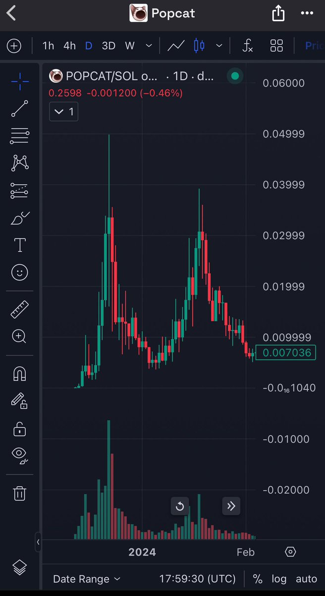 freedomjackk's tweet photo. All I see is billions.

Study the 2021 cycle.

And then realise that 2025 will be bigger than that.

Patience.

$Popcat $APPLE 🍎 https://t.co/xPOvhTITpP