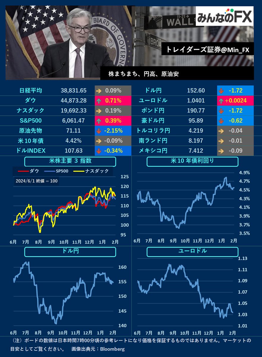 本日の材料】 10:30🇯🇵田村日銀審議委員発言 14:00🇯🇵田村日銀審議委員会見 18:30🇬🇧建設業PMI 21:00🇬🇧 BOE政策金利 22:30🇺🇸労働コスト 28:00🇲🇽政策金利 28:30🇺🇸ウォラーFRB理事発言 🇬🇧LND 日銀審議委員発言や BOE政策金利、米経済指標に注目です🧐
