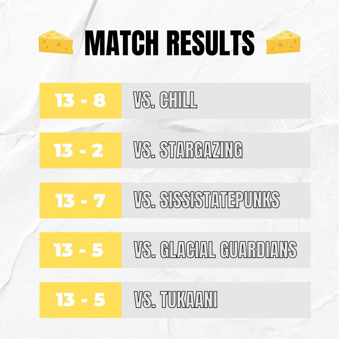 Haben alle Games heute gewonnen und sind somit für die Playoffs qualifiziert!! 🧀

#CHEESYCHEESE