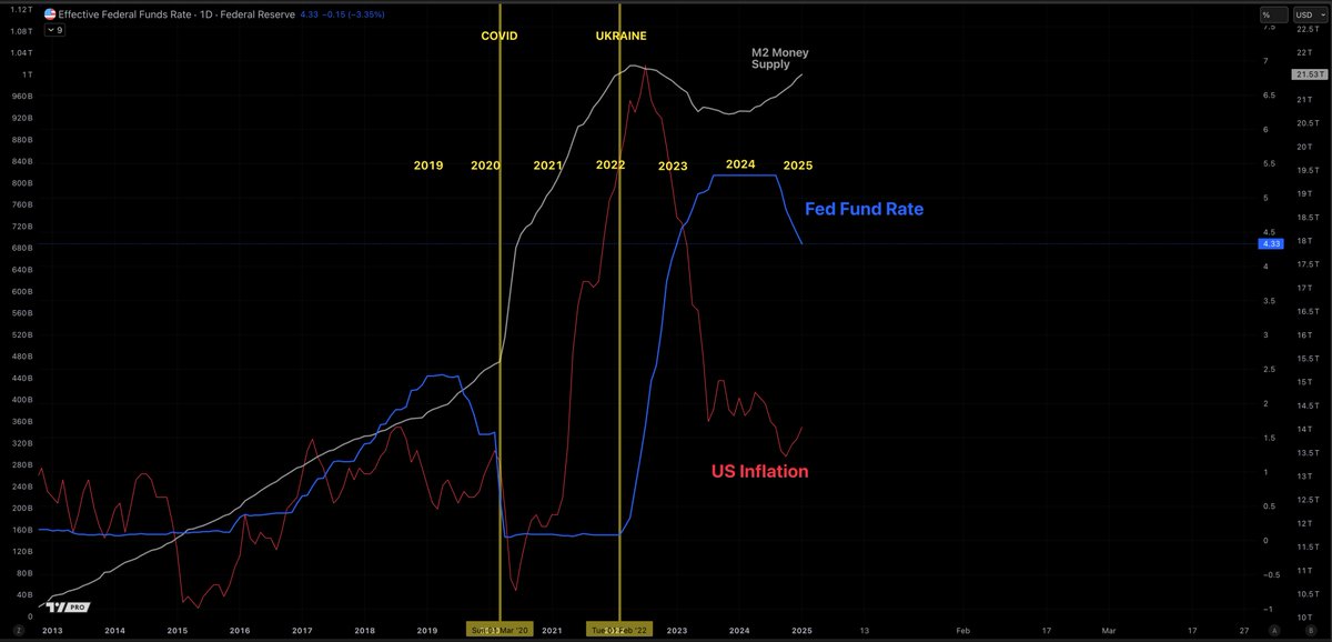 Guys - its 2025 we not idiots - COVID was invented and overblown to print $9 trillion of new debt to cover the 2008 bankcrupcies caused by Wall Street derivative fraud. Ukraine war was stimulated and overblown to print another $5 trillion in debt to cover Federal deficits. You