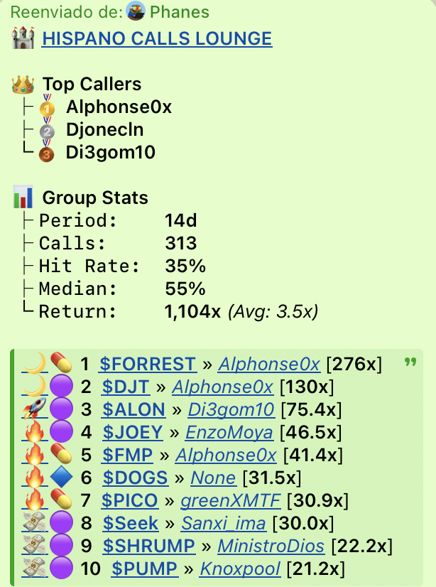 Pues así nos encontramos a dos semanas de que iniciara nuestra trading contest!! nada mal!!! <a href="/phanesbot/">Phanes Bot</a> 

Os recuerdo que los core members de Hispanos no optan al premio así que de terminar así ganaría el segundo! pero esta muy apretado, un buen scan te puede catapultar al top!