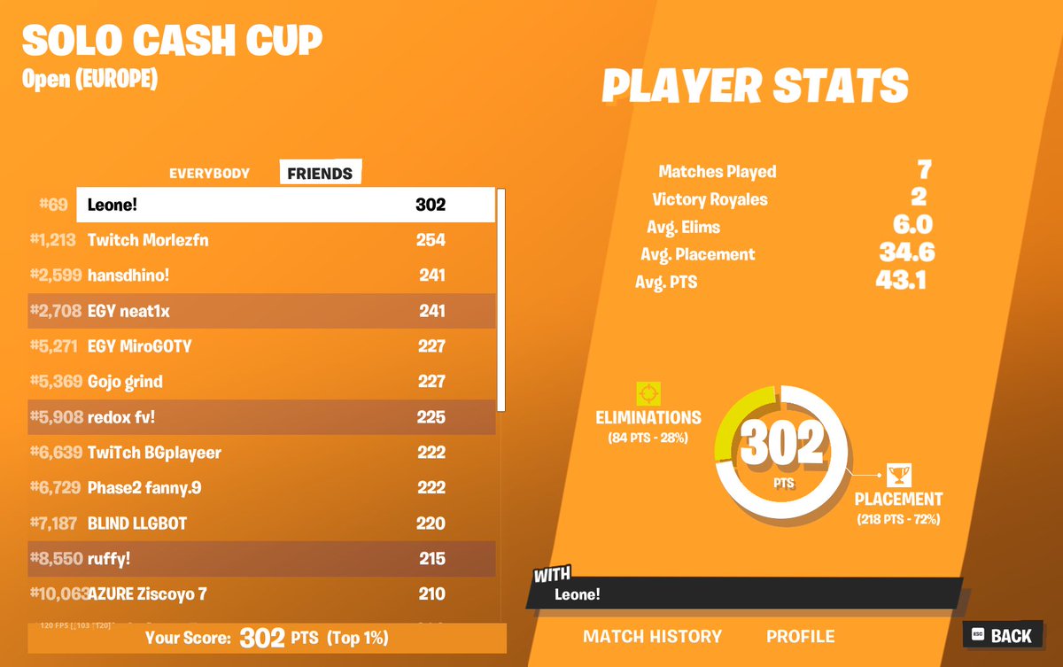 Fear_Azure's tweet image. Congrats AZR Leone 🎉

Huge congratulations on placing 302nd in solo cashcup!
We're all proud of your performance and can't wait to see how you perform in finals 🫡