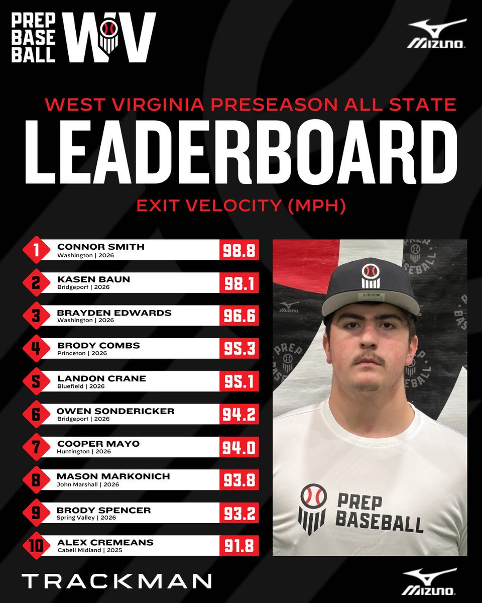 Prep Baseball West Virginia (@pbrwestvirginia) on Twitter photo 📊 #WVPAS ➡️ Top Performers
▪️ Fastball Velo
▪️ Exit Velo
<a href="/TrackManBB/">Trackman Baseball</a>
⬇️Full Stat Release & Leaderboards Below⬇️
🔗loom.ly/CnqukiA 📊 #WVPAS ➡️ Top Performers
▪️ Fastball Velo
▪️ Exit Velo
<a href="/TrackManBB/">Trackman Baseball</a>
⬇️Full Stat Release & Leaderboards Below⬇️
🔗loom.ly/CnqukiA