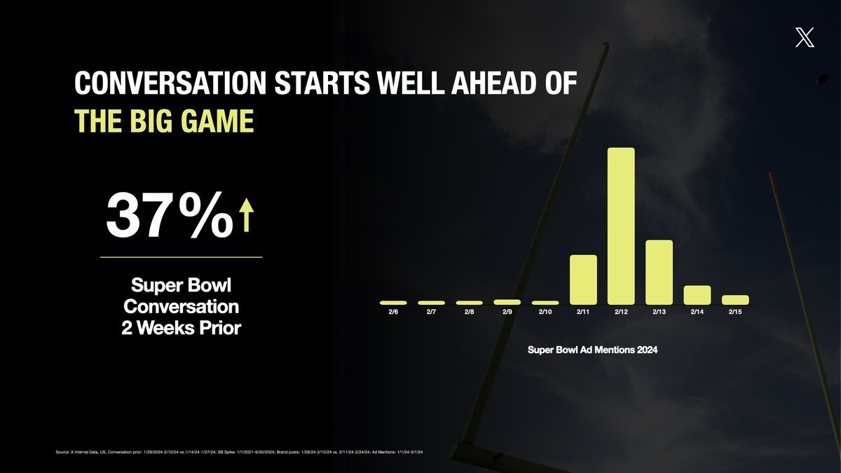 Fans are invested in the NFL on X, and so are we.