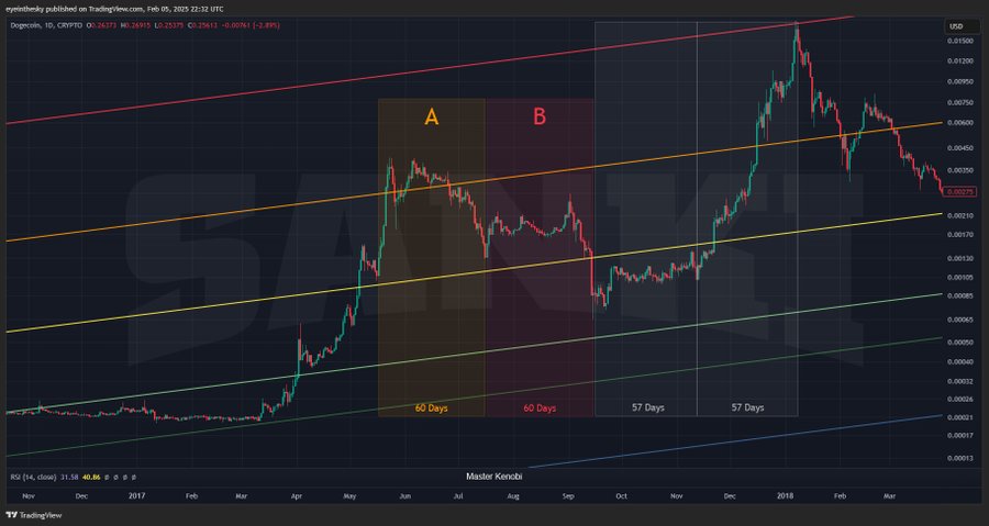 DOGE poised for 2017-style like surge. Source: Master Kenobi on X
