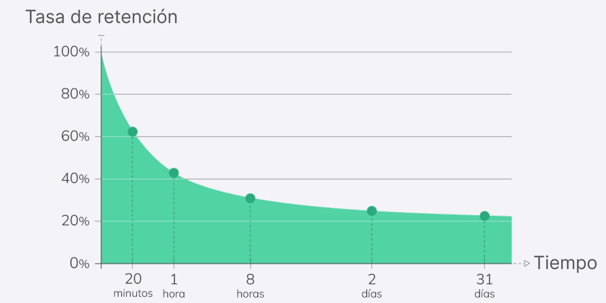 Existe un fenómeno llamado "Curva del Olvido" que está haciendo que pierdas el 80% de lo que aprendes 🤯 ¿Las pruebas? Pensá en tu último examen o en ese libro que terminaste hace poco... ¿Cuánto realmente recordás? Te explico qué está pasando y cómo solucionarlo 📚 🧵
