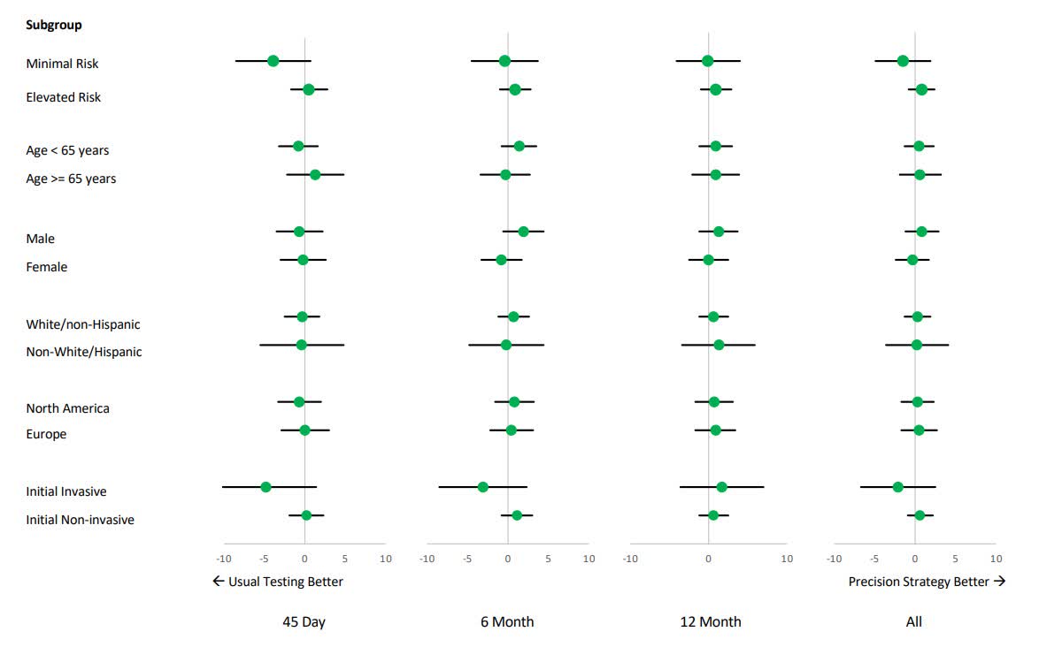 Circ: CQO (@circoutcomes) on Twitter photo Quality of Life Outcomes with a Risk-Based Precision Testing Strategy Versus Usual Testing in Stable Patients with Suspected Coronary Disease: Results from the PRECISE Randomized Trial <a href="/GreggWStone/">Gregg W. Stone MD</a> <a href="/bchowmd/">bchow</a> @jweirmccall <a href="/derek_c1/">Derek S Chew</a> <a href="/MichaelGNanna/">Michael Nanna</a> <a href="/DanMarkMD/">Daniel Mark</a> ahajrnls.org/3Ell68Q Quality of Life Outcomes with a Risk-Based Precision Testing Strategy Versus Usual Testing in Stable Patients with Suspected Coronary Disease: Results from the PRECISE Randomized Trial <a href="/GreggWStone/">Gregg W. Stone MD</a> <a href="/bchowmd/">bchow</a> @jweirmccall <a href="/derek_c1/">Derek S Chew</a> <a href="/MichaelGNanna/">Michael Nanna</a> <a href="/DanMarkMD/">Daniel Mark</a> ahajrnls.org/3Ell68Q