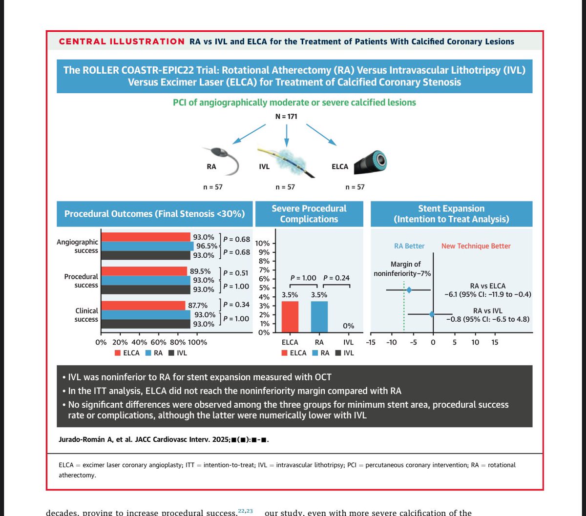 Publicado este gran trabajo Español realizado con mucho esfuerzo, en <a href="/JACCJournals/">JACC Journals</a>,enhorabuena <a href="/JuradoRomanAl/">Alfonso Jurado-Román</a> y colaboradores