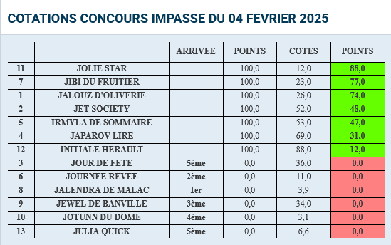 pegaseturf's tweet photo. Points attribués le mardi 04 février pour le concours de l'impasse FEVRIER 2025
#impasse040225 https://t.co/kq5Dx3XPXm