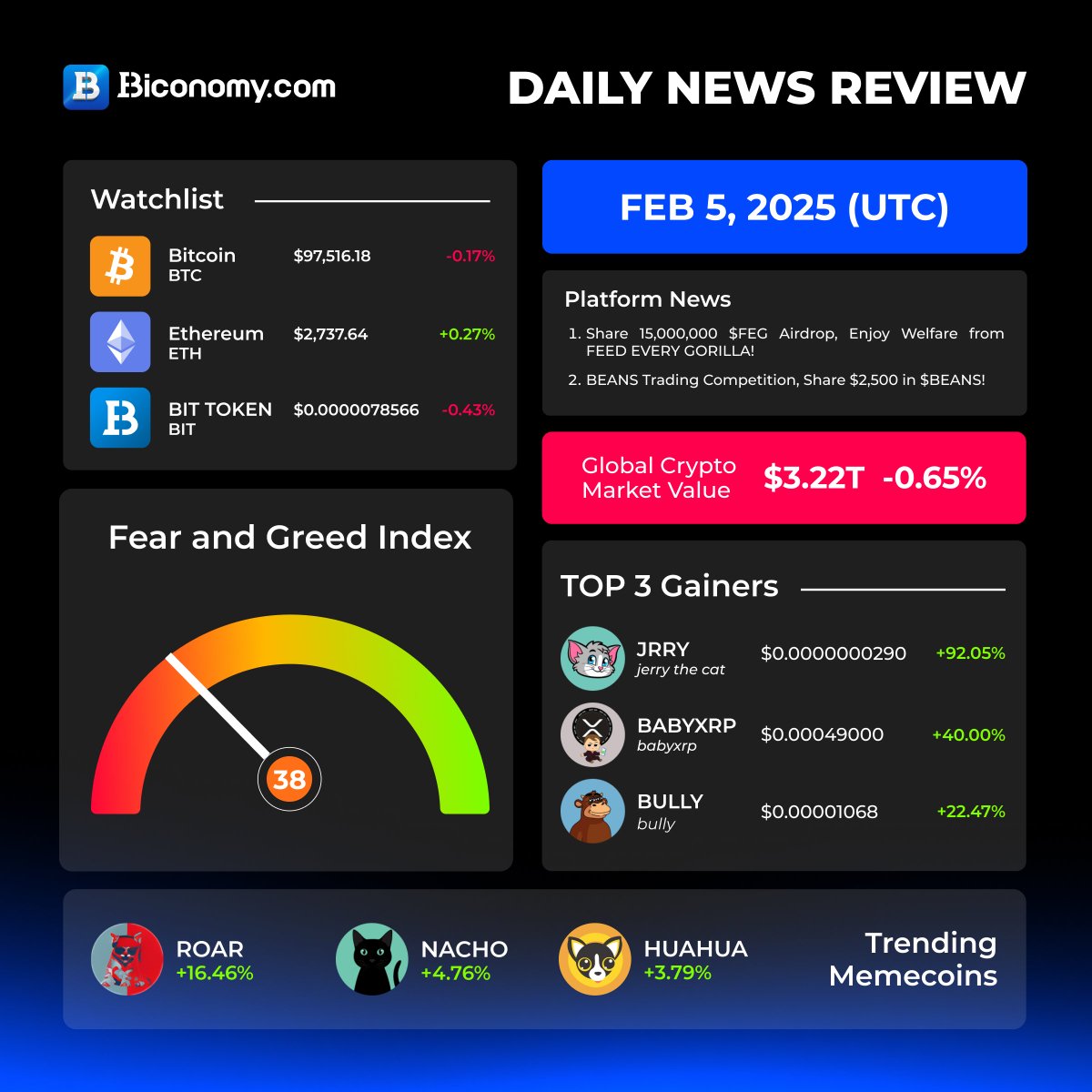 Biconomy.com (@biconomycom) on Twitter photo Daily News Review on #BiconomyExchange 🔥😏
🏆🔝TOP 3 Gainers today on Biconomy:
$JRRY > <a href="/JerryOnKaspa/">Jerry The 𐤊at</a>
$BABYXRP > <a href="/BabyRippleXRP/">Baby Ripple $BABYXRP | Fan Page</a>
$BULLY > <a href="/Bullykas/">Bully</a>
🚀😏Trending Memecoins today:
$ROAR > <a href="/RoaringKitty_22/">Roaring Kitty Token 💥🍻</a>
$NACHO > <a href="/NachoWyborski/">Nacho</a>
$HUAHUA > <a href="/ChihuahuaChain/">Chihuahua ($HUAHUA)</a>
Stay up to date with Daily News Review on #BiconomyExchange 🔥😏
🏆🔝TOP 3 Gainers today on Biconomy:
$JRRY > <a href="/JerryOnKaspa/">Jerry The 𐤊at</a>
$BABYXRP > <a href="/BabyRippleXRP/">Baby Ripple $BABYXRP | Fan Page</a>
$BULLY > <a href="/Bullykas/">Bully</a>
🚀😏Trending Memecoins today:
$ROAR > <a href="/RoaringKitty_22/">Roaring Kitty Token 💥🍻</a>
$NACHO > <a href="/NachoWyborski/">Nacho</a>
$HUAHUA > <a href="/ChihuahuaChain/">Chihuahua ($HUAHUA)</a>
Stay up to date with