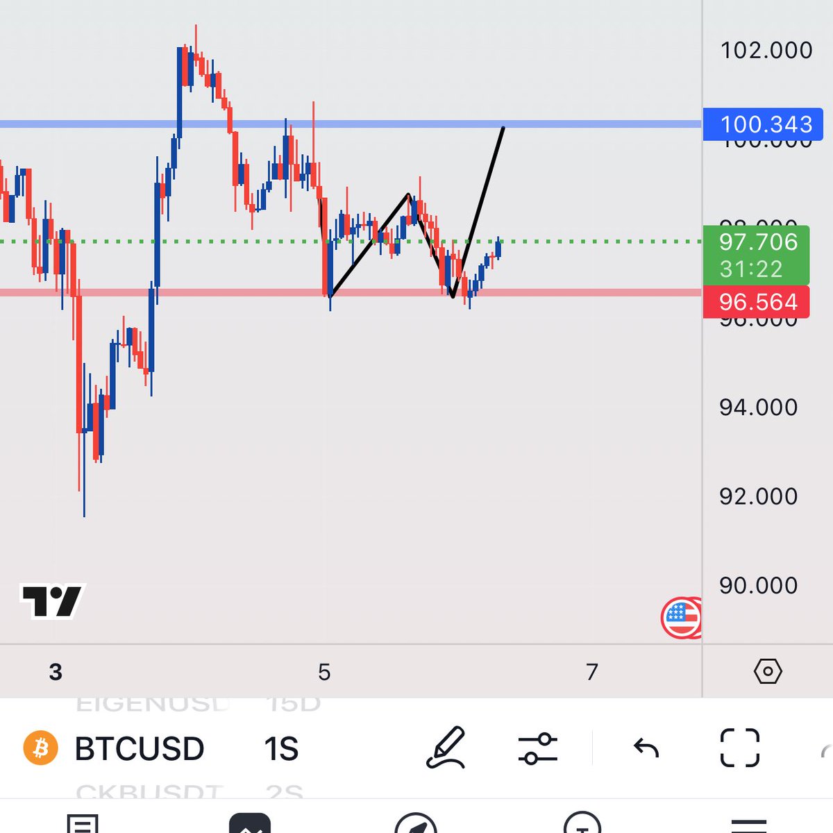 CryptoCNR's tweet photo. Herkese günaydın 🌞

#BTC de dün gece paylaştığım pozitif yapı devam ediyor. 

Destek kırılmadı güzel çalışıyor. Destek altında mum gelmedikce destek kırılmaz. 

Hedef 100300 https://t.co/hHnxwXrnrg
