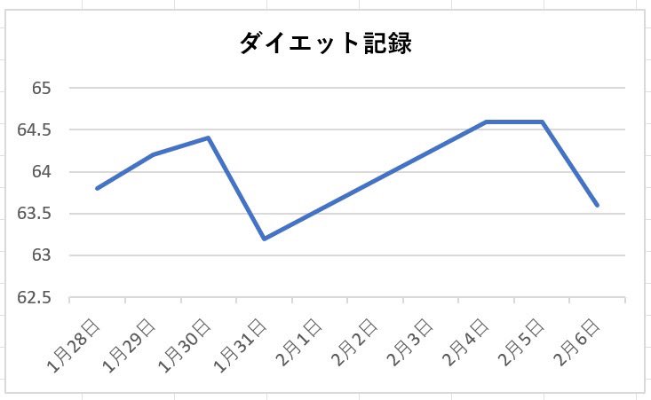 chocozap_fit's tweet image. 【チョコザップダイエット6日目】
また体重が下がり始めましたー