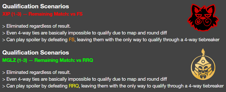 Coldan_'s tweet photo. Unfortunately for Xipto and The Mongolz, they are both eliminated and cannot qualify to playoffs.🫡

However, wins in their final games could affect the rest of the teams in the group significantly
#VCTSEA #Contextualised https://t.co/wkgwxCsEp8