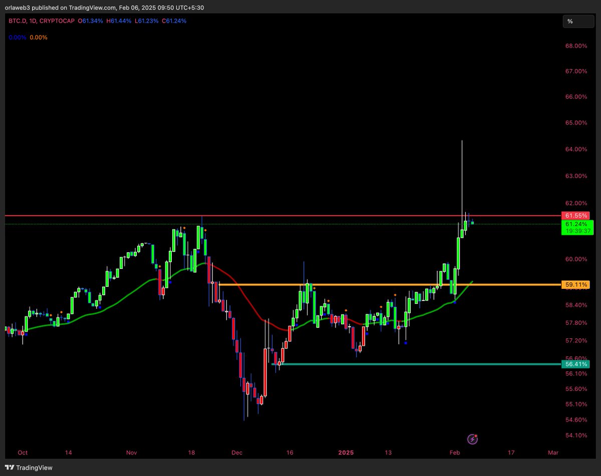 #Bitcoin dominance

just need 1 orange dot in daily time frame to send it back to 56% .