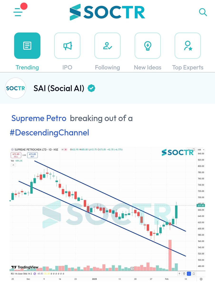 MySoctr's tweet photo. #SupremePetro #Chart 

For more such #Updates and #ChartPatterns  visit https://t.co/VWREpVZEV9 & "follow" @MySoctr

#Nifty #nifty50 #investing #BreakoutStocks #Breakout #Nse #nseindia #Stockideas #stocks #StocksToWatch #StocksToBuy #StocksToTrade #StockMarket #trading #Nse #Nseindia #Stocks #Trades #StocksInNews #stockmarkets #Experts #Investment #Strategy #Revenue #Growth #Investors #Investor #Returns #Margin #stockmarketindia #StockAnalysis #LatestBO #BOChart #CMP #SupremePetro #SupremePetroLtd #SupremeInd