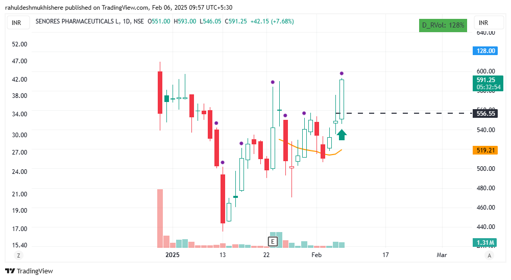 RahulDIsHere's tweet image. #NewPosition - #Long IN #SENORES AT 557

#StockMarket #BreakoutStock #StocksToBuy #trading #nifty50 #StockMarketindia #Nifty #GIFTNIFTY #stockmarketcrash #BREAKOUTSTOCKS #StocksInFocus

@iManasArora @iMohitVidyarthi