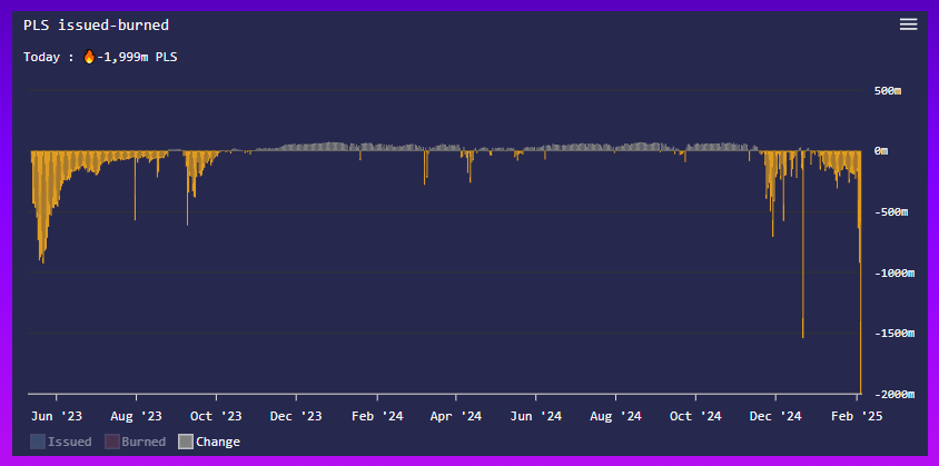 RichardHeartWin's tweet photo. I wish Ethereum would do this! @VitalikButerin Let the L2s pay more! They can afford it! They're rich on starving ETH of fee revenue & demand. I just discovered a chart that shows how PLS has become more rare over time. Looks like the burning is really ramping up! go https://t.co/ws1GCA3l3W