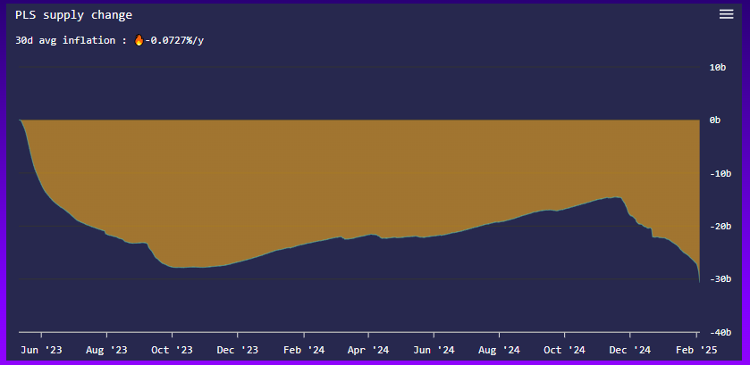 RichardHeartWin's tweet photo. I wish Ethereum would do this! @VitalikButerin Let the L2s pay more! They can afford it! They're rich on starving ETH of fee revenue & demand. I just discovered a chart that shows how PLS has become more rare over time. Looks like the burning is really ramping up! go https://t.co/ws1GCA3l3W