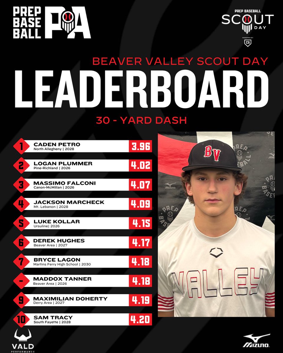 📊 <a href="/bvbaseball20/">BV BASEBALL</a> Scout Day ➡️ Top Performers
🔋Powered by <a href="/Go_Rout/">GoRout</a>

▪️ Top Infield Velo
▪️ Top Outfield Velo
▪️ Top Catcher Velo
▪️ 30-Yard Dash

⬇️Full Stat Release &amp; Leaderboards⤵️
🔗loom.ly/KLFuDRs