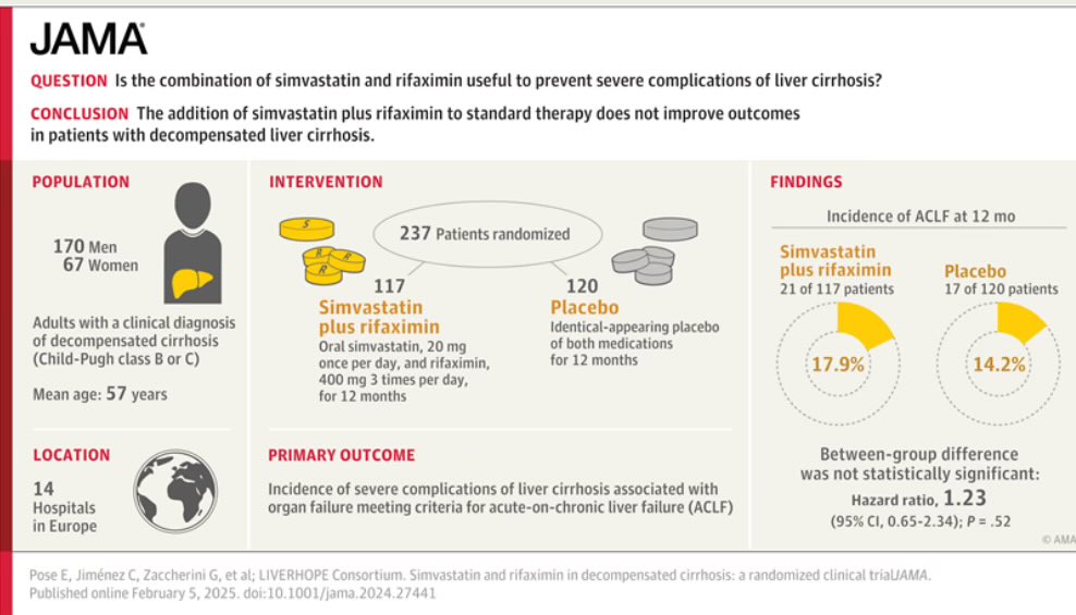 BREAKING: rifaximin and simvastatin did not help people with decompensated cirrhosis 

Congratulations to <a href="/PoseElisa/">ELISA POSE</a> 
And congrats to <a href="/JAMA_current/">JAMA</a> for getting this paper