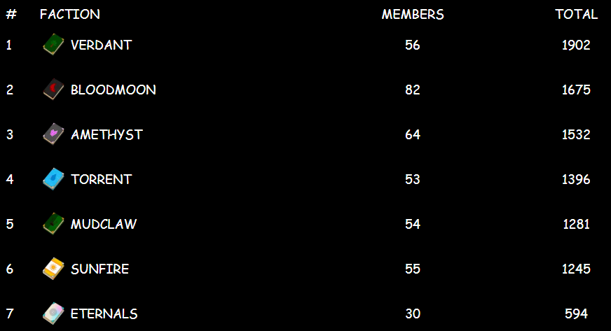 WEEK 3 - Social Legends Begins

Quality over quantity showing its impact! Verdant takes the lead with meaningful engagement while two-time champs BloodMoon adapt to the new scoring.

AI classification of posts changing the game - thoughtful interactions matter more than ever.