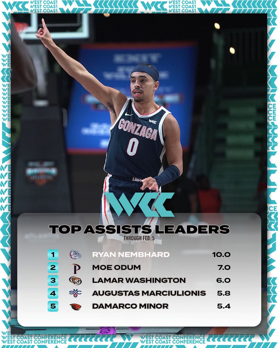 Your Men's #WCChoops stat leaders 🏀 📈