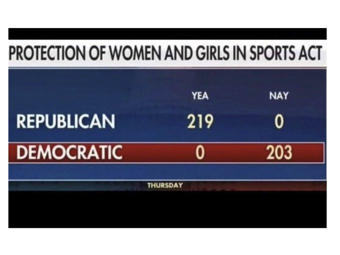 Don_Penim's tweet photo. @EndWokeness Never forget:  
NOT ONE DEMOCRAT voted to protect women and girls sports when they had the chance.  

Thank you President Trump!  

KEEP MEN OUT OF WOMEN and GIRLS SPORTS! https://t.co/GQKsdeDUNg