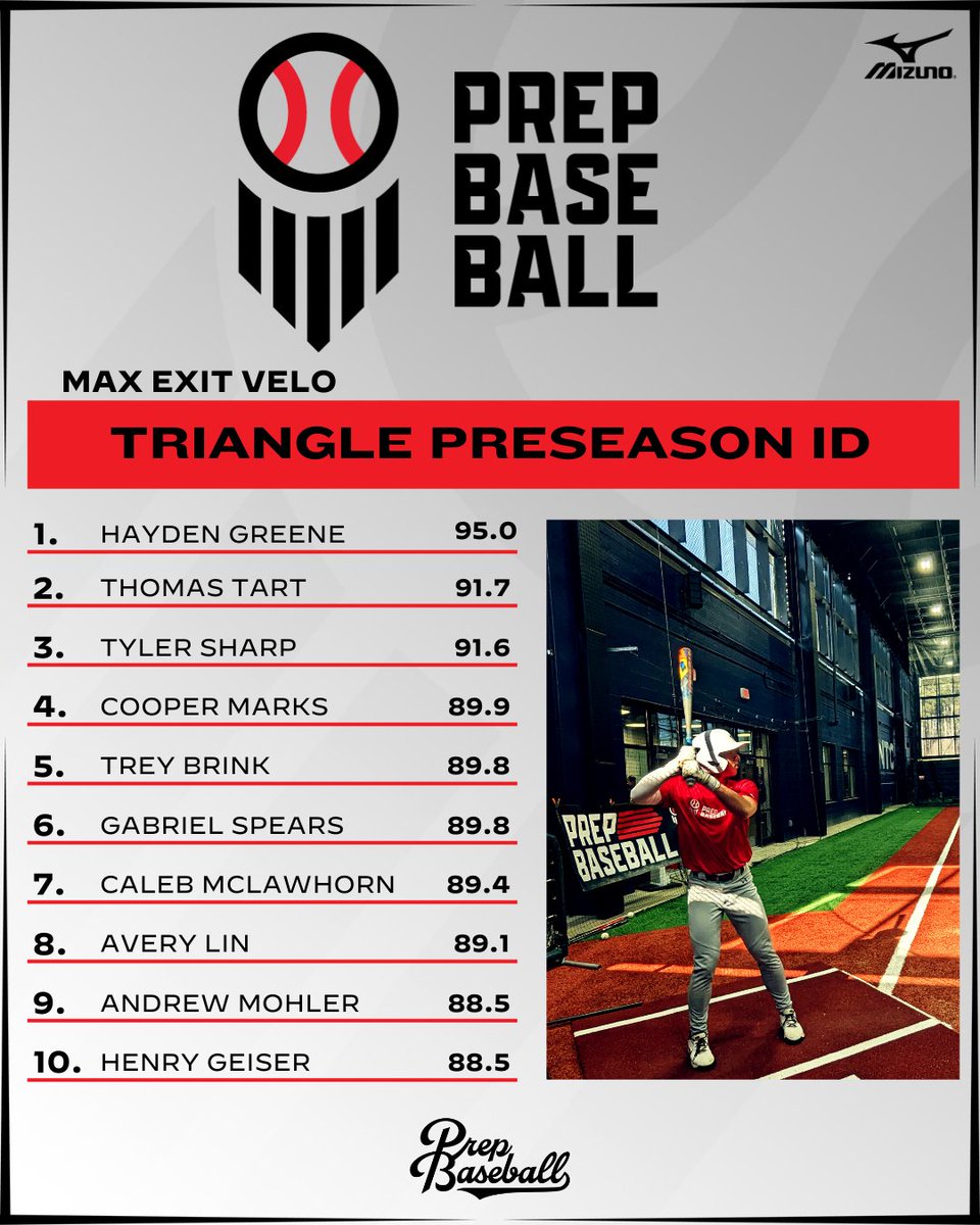 Triangle Preseason ID &amp; Rising Stars
Data Dive

Link to article: loom.ly/M0I1TxA
