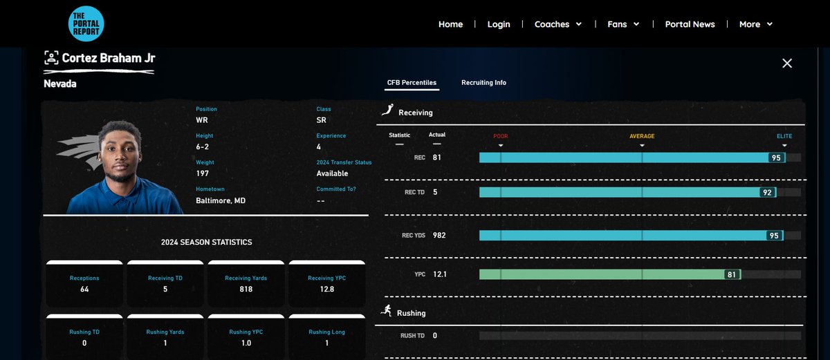 The Portal Report (@theportalreport) on Twitter photo Nevada transfer wideout Cortez Braham Jr is the No.1 offensive player available in the portal, according to TPR's rankings. 👀
<a href="/slick_tez/">Cortez Braham Jr</a> starred for the Wolfpack a season ago, racking up over 700 receiving yards!
🔥
Transfer portal database: theportalreport.com/tpr-fan-tool-s… Nevada transfer wideout Cortez Braham Jr is the No.1 offensive player available in the portal, according to TPR's rankings. 👀
<a href="/slick_tez/">Cortez Braham Jr</a> starred for the Wolfpack a season ago, racking up over 700 receiving yards!
🔥
Transfer portal database: theportalreport.com/tpr-fan-tool-s…