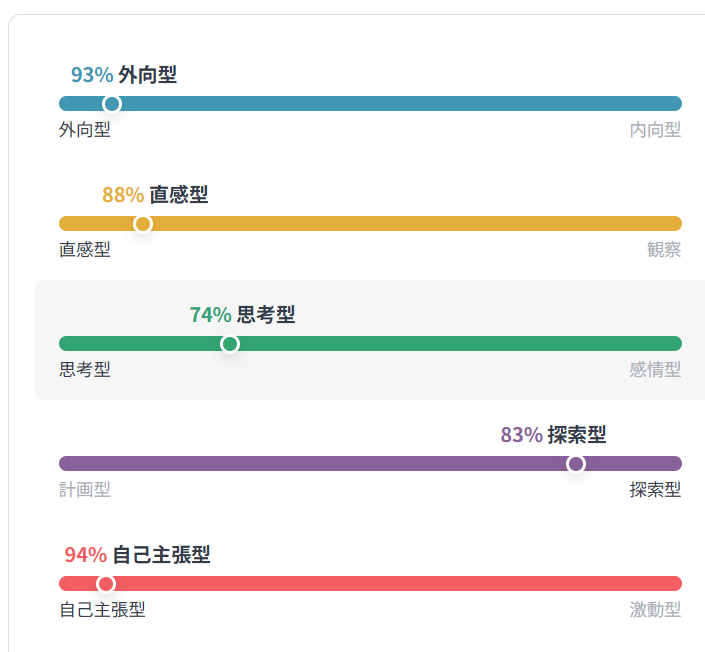 これ直近でやった診断なんですがド外向型でウケる