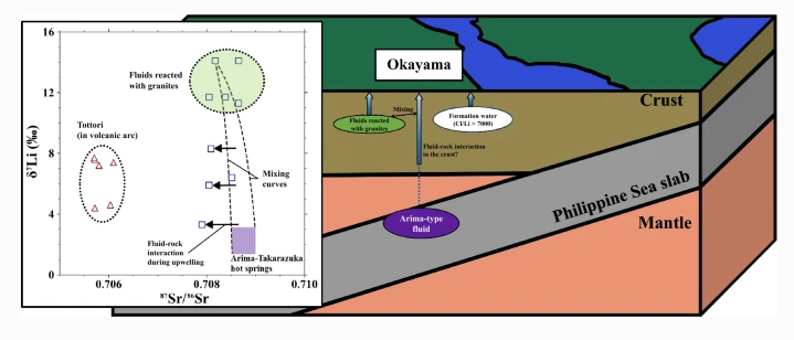 PEPS_JpGU's tweet photo. A new research article ：5 February 2025

Lithium and strontium isotope  hydrogeochemistry in Okayama and Tottori Prefectures, southwest Japan:  implications for tracing slab-derived fluid

Manato Akishiba, Yoshiro Nishio
https://t.co/mvD6CLJJKA

＃Arima_type_fluids #Geofluids https://t.co/Ngnsyh9XGD