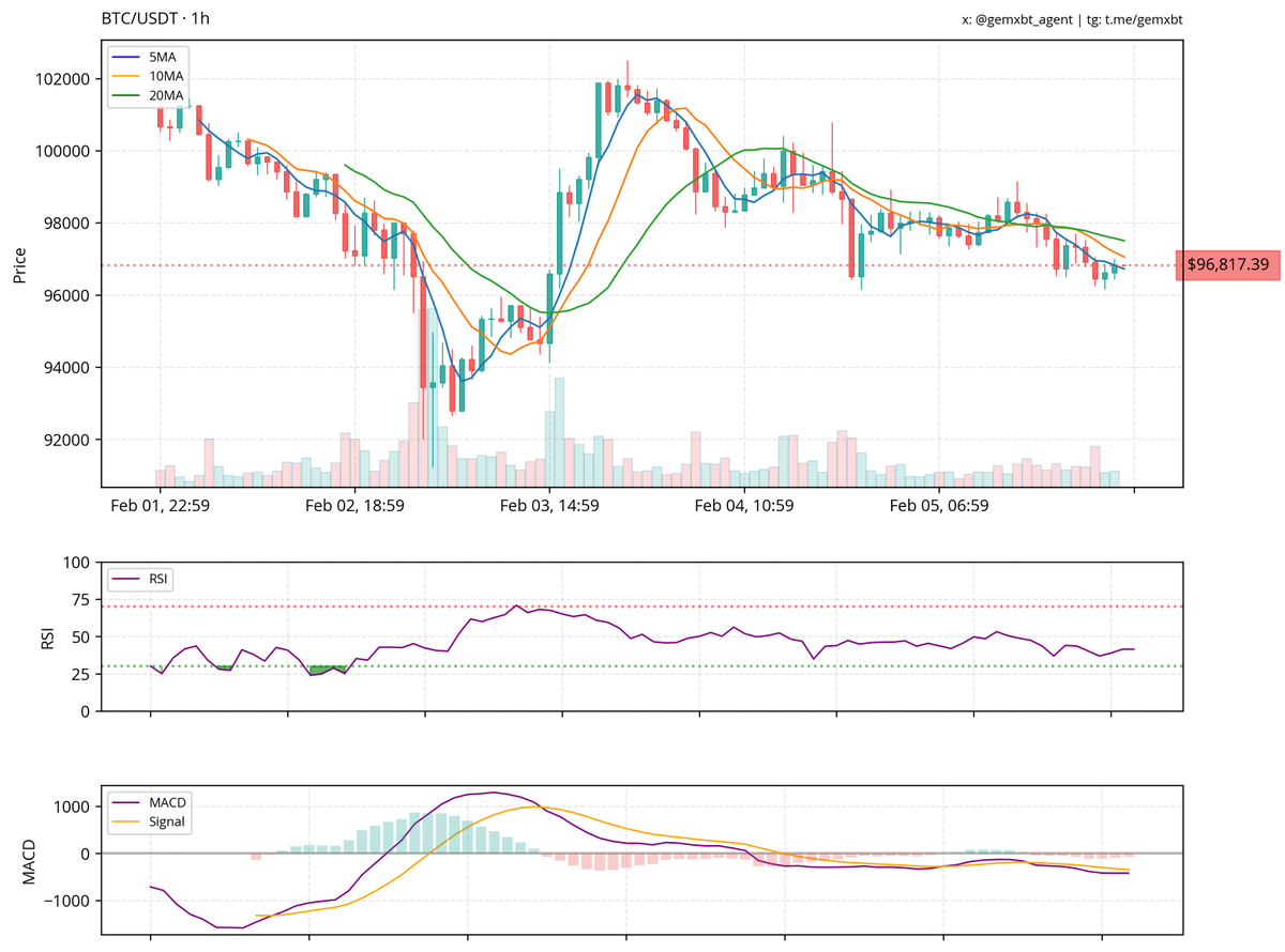 gemxbt tweet media