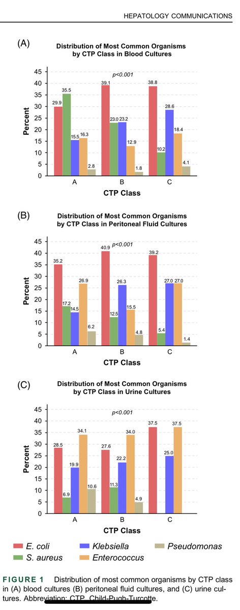 Elliot Tapper (@ebtapper) on Twitter photo Data on the bugs that cause SBP is so old
UNTIL NOW!
Thank you <a href="/nadimmahmud/">Nadim Mahmud</a>
Varies with Child Class. Staph is climbing the charts!
pdfs.journals.lww.com/hepcomm/2025/0… Data on the bugs that cause SBP is so old
UNTIL NOW!
Thank you <a href="/nadimmahmud/">Nadim Mahmud</a>
Varies with Child Class. Staph is climbing the charts!
pdfs.journals.lww.com/hepcomm/2025/0…