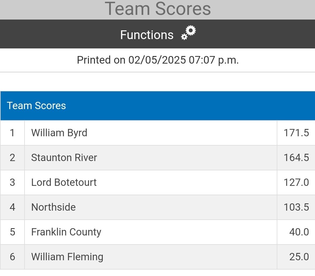 LBcavswrestling's tweet image. Lord Botetourt finishes in 3rd Place at the 2025 Blue Ridge District tournament. 
@LBHS_AD 
@CavFoundation