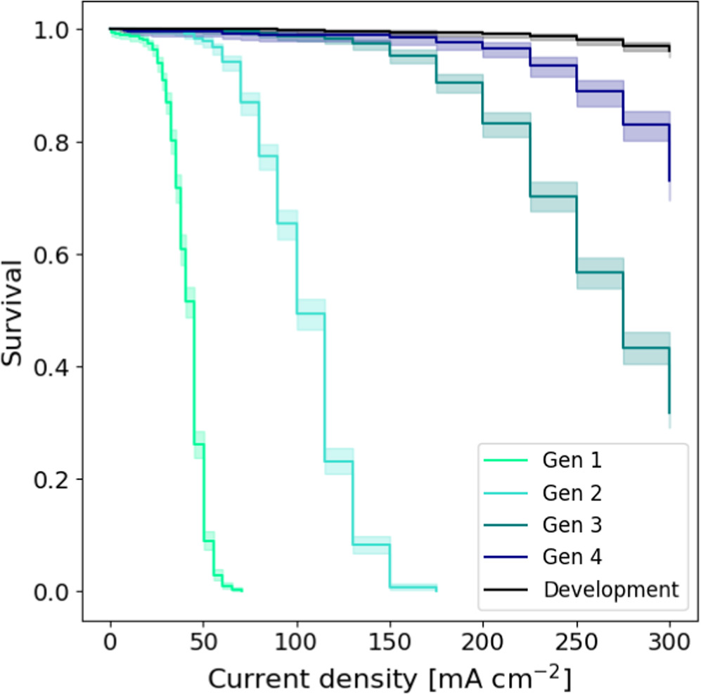 First peer-reviewed publication from <a href="/QuantumScapeCo/">QuantumScape</a>. We discuss our preferred method of Li-Li symmetric cell testing, which has been a workhorse for us to improve performance over time. Naturally, the paper is open access, because science should be open:
iopscience.iop.org/article/10.114…