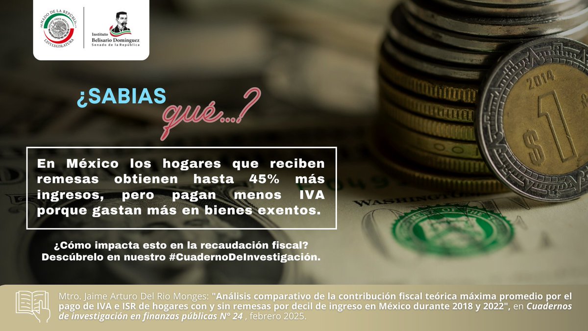 📊 ¿Sabías que los hogares que reciben remesas destinan hasta el 36.9% de su ingreso a bienes y servicios exentos de IVA? 
💰📉 Descubra qué impacto tiene esto en la carga fiscal y en la economía. 
Consulta nuestro #CuadernoDeInvestigación aquí 👇
🔗 tinyurl.com/2s45ckve