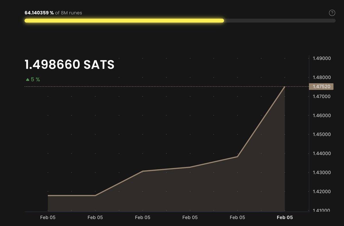 Capy 2.0 is already >15k Market cap and 65% to bonding curve! We'll be live so soon its only been hours