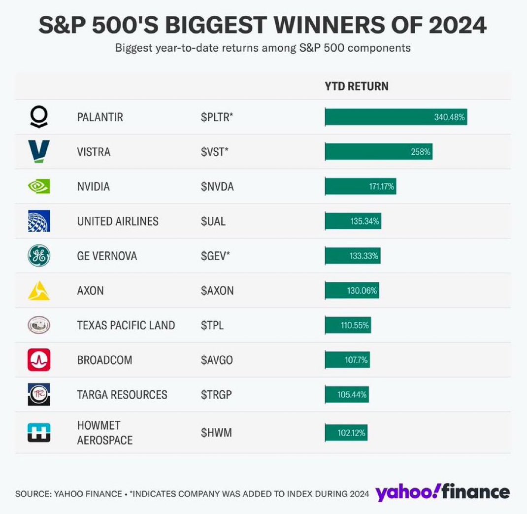 What will be the biggest winner of 2025: 

Will $PLTR repeat?